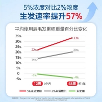 米諾地爾酊(蔓迪)