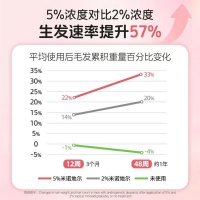 米諾地爾酊(蔓迪)