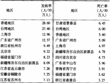 为什么越是经济发达的地方越容易患上前列腺癌？